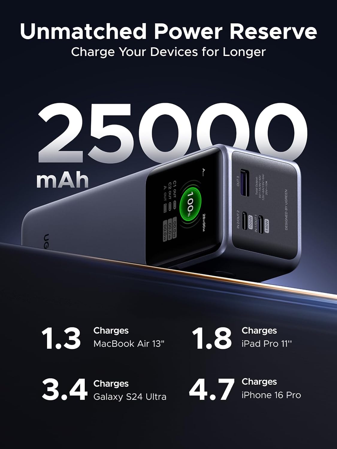 UGREEN Nexode 25000mAh 200W PD 3.1 TFT 3-Port Power Bank - Image 5