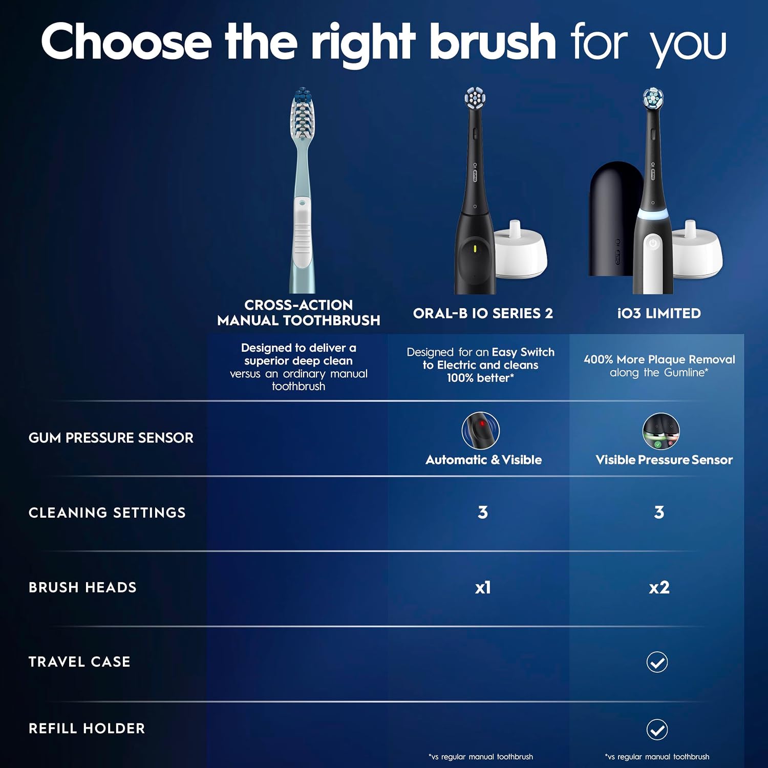 Oral-B iO Series 3 Limited Deep Clean Rechargeable Electric Toothbrush for Adults, Black, 3 Modes, Smart Pressure Sensor, Plaque Removal and Gum Care, 2 Replacement Brush Heads, Travel Case - Image 11