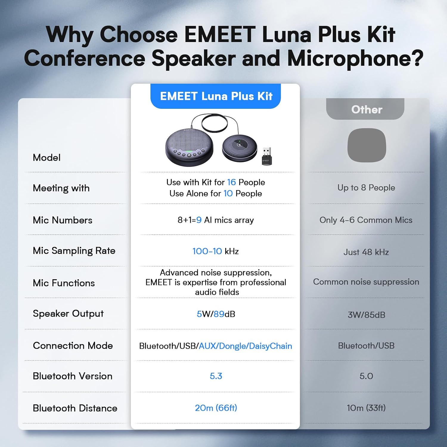 EMEET Luna Plus Kit Conference Speaker and Microphone with 8+1 Mics - Image 3